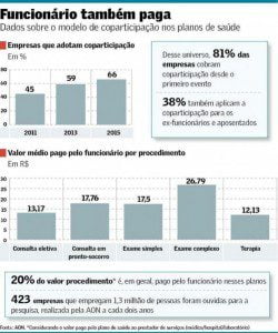 Planos de saúde para empresas negociam reajuste 