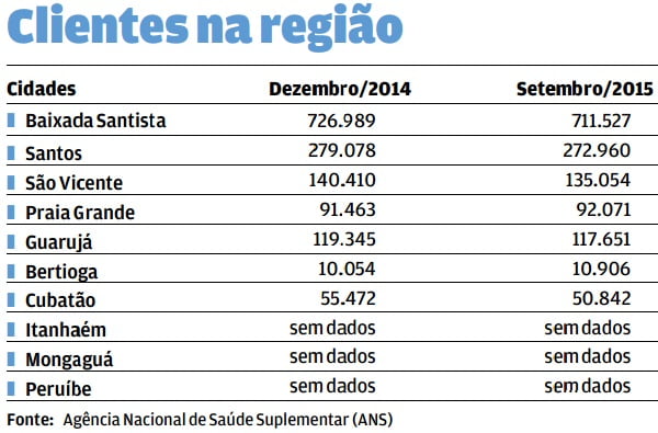 Planos de saúde na baixada santista