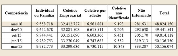 Planos de saúde pedem 617 mil clientes